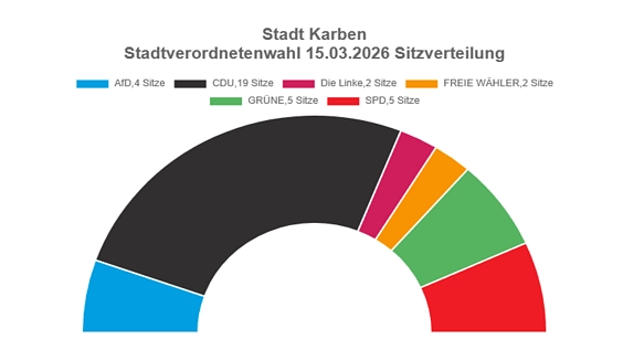 Sitzverteilung Stadtverordnetenversammlung Darstellung der Verteilung der insg. 37 Sitze in der Stadtverordnetenversammlung auf die vertretenen Parteien © Stadt Karben