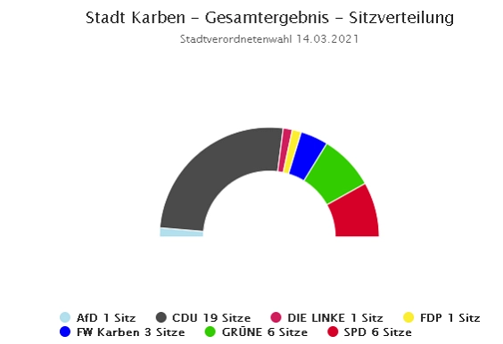 Stadtverordnetenversammlung Ergebnis 2021 © Stadt Karben