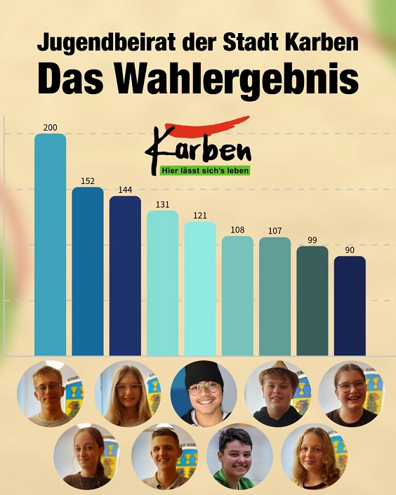 Wahlergebnis – Jugendbeirat der Stadt Karben Wahlergebnis – Jugendbeirat der Stadt Karben © Stadt Karben